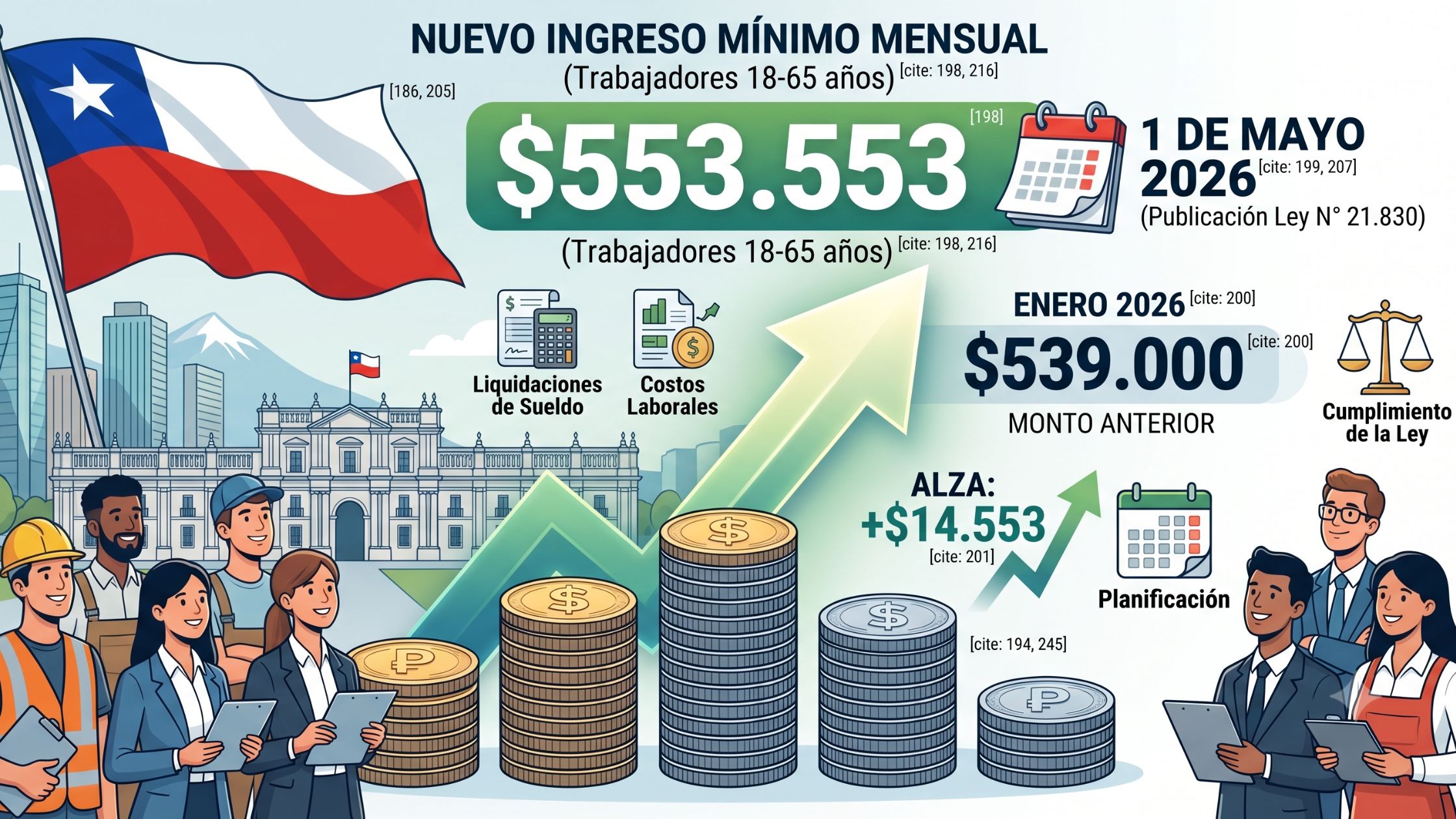 Ingreso mínimo mensual en Chile